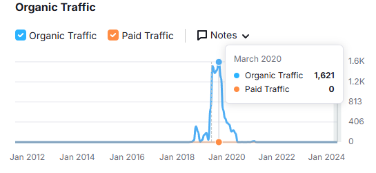 trapoo Network Traffic Organik